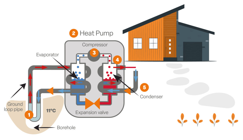 Diagram of how a borehole and heat pump work together.