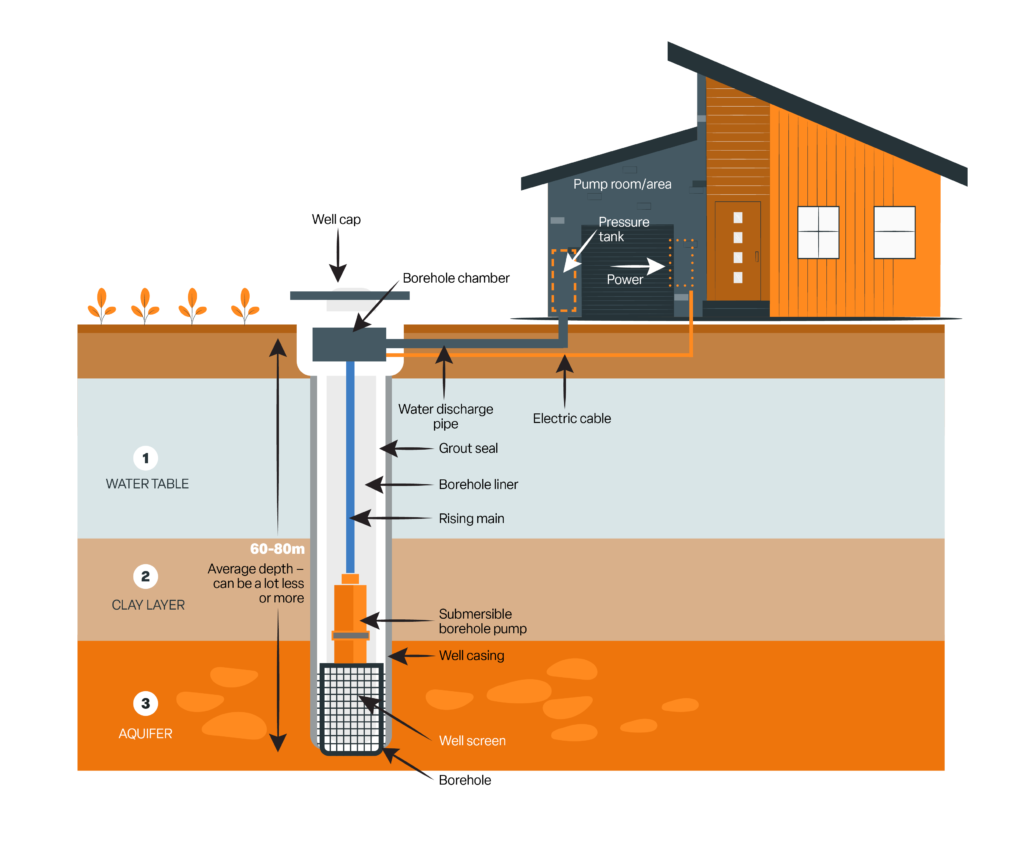 Diagram of how a bore hole works, getting water from the underground to your home.