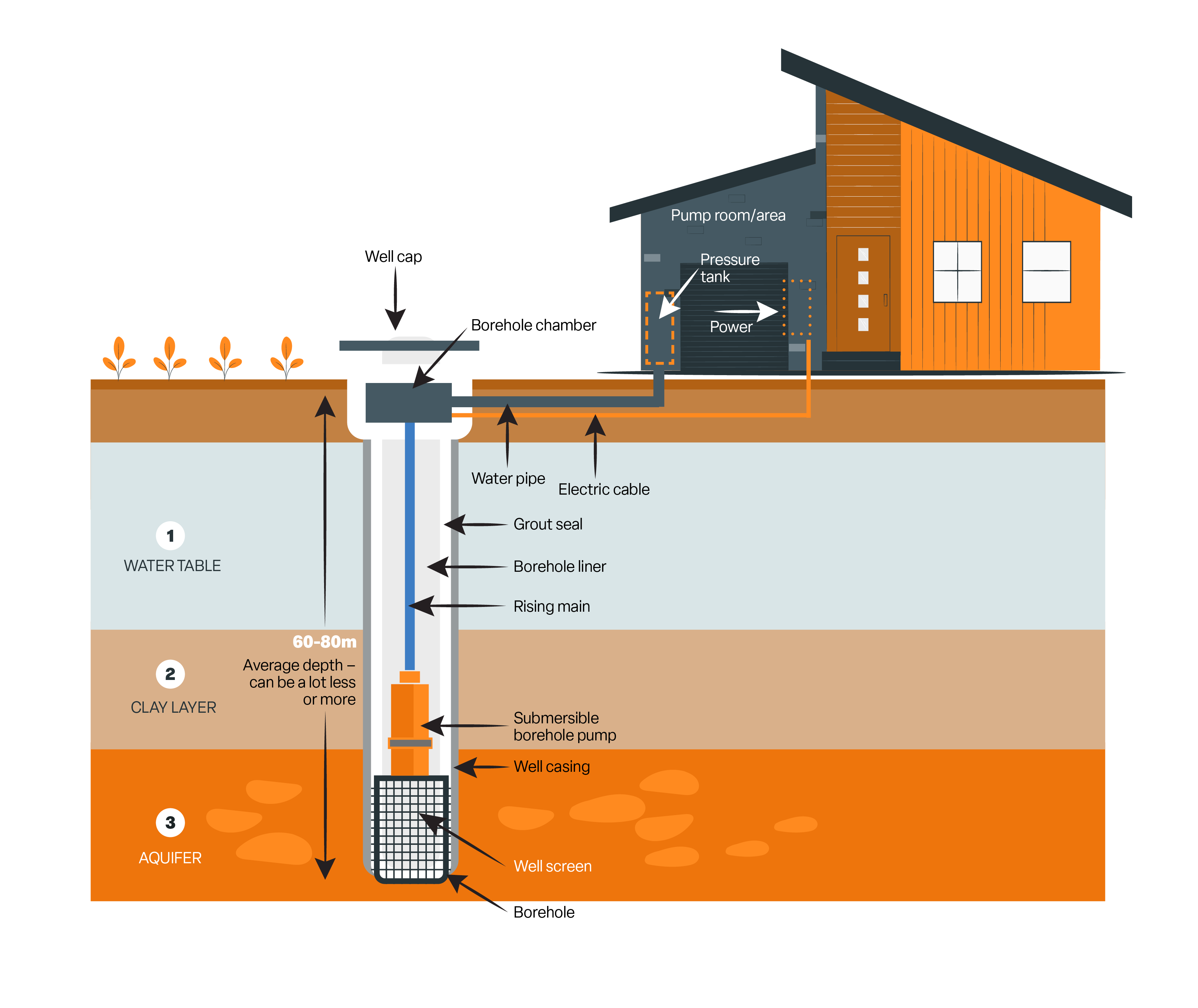 How Much Does It Cost to Install a Borehole in the UK? - GSI Drilling